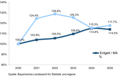 Entwicklung von Arbeitsentgelt und Umsatz je Mitarbeiter Herstellung von Kunststoffverpackungen in Bayern