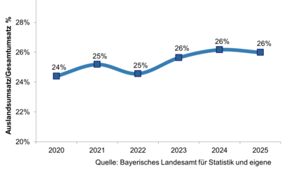 Entwicklung der Exportquote in der papierverarbeitenden Industrie in Bayern