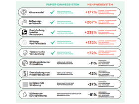 Einweg besser als Mehrweg: EPPA-Studie – Ergebnisse jetzt auf deutsch