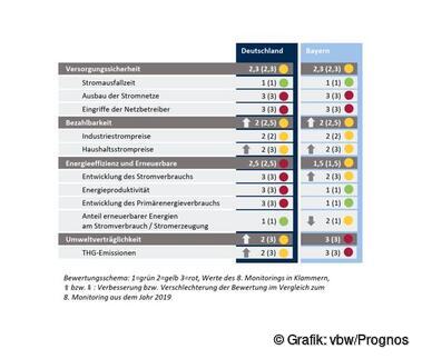 Monitoring der Energiewende