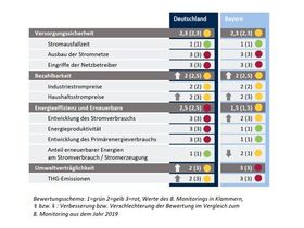 Monitoring der Energiewende