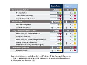 Monitoring der Energiewende