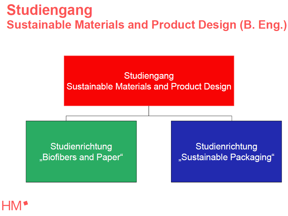HM München: Studiengang Sustainable Materials and Product Design