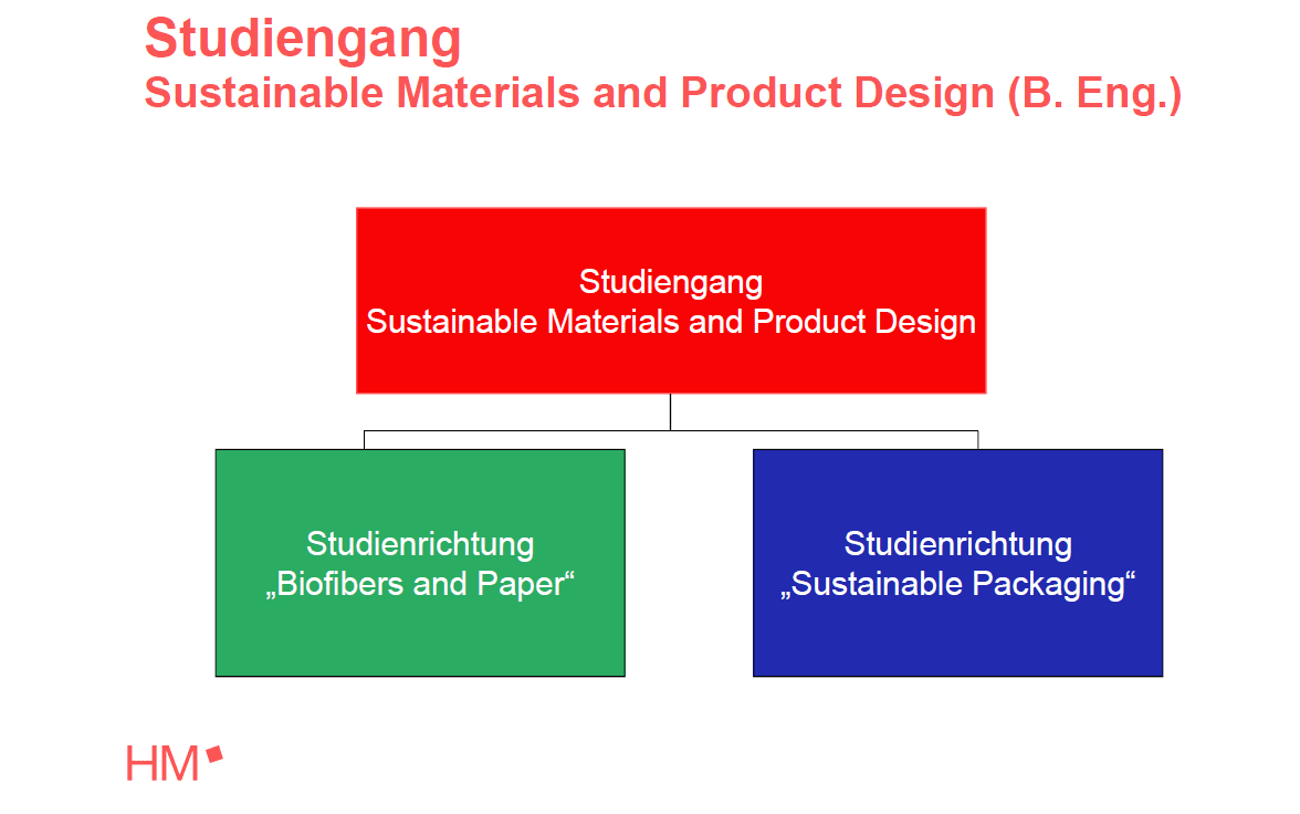 HM München: Studiengang Sustainable Materials and Product Design