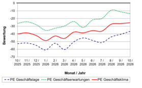 Wirtschaftskonjunktur Papiererzeugung