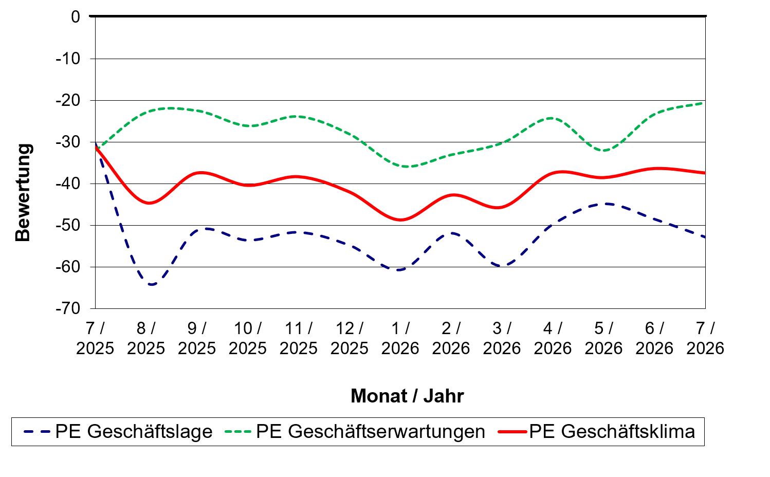 Wirtschaftskonjunktur Papiererzeugung 07/2026