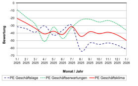 Wirtschaftskonjunktur Papiererzeugung