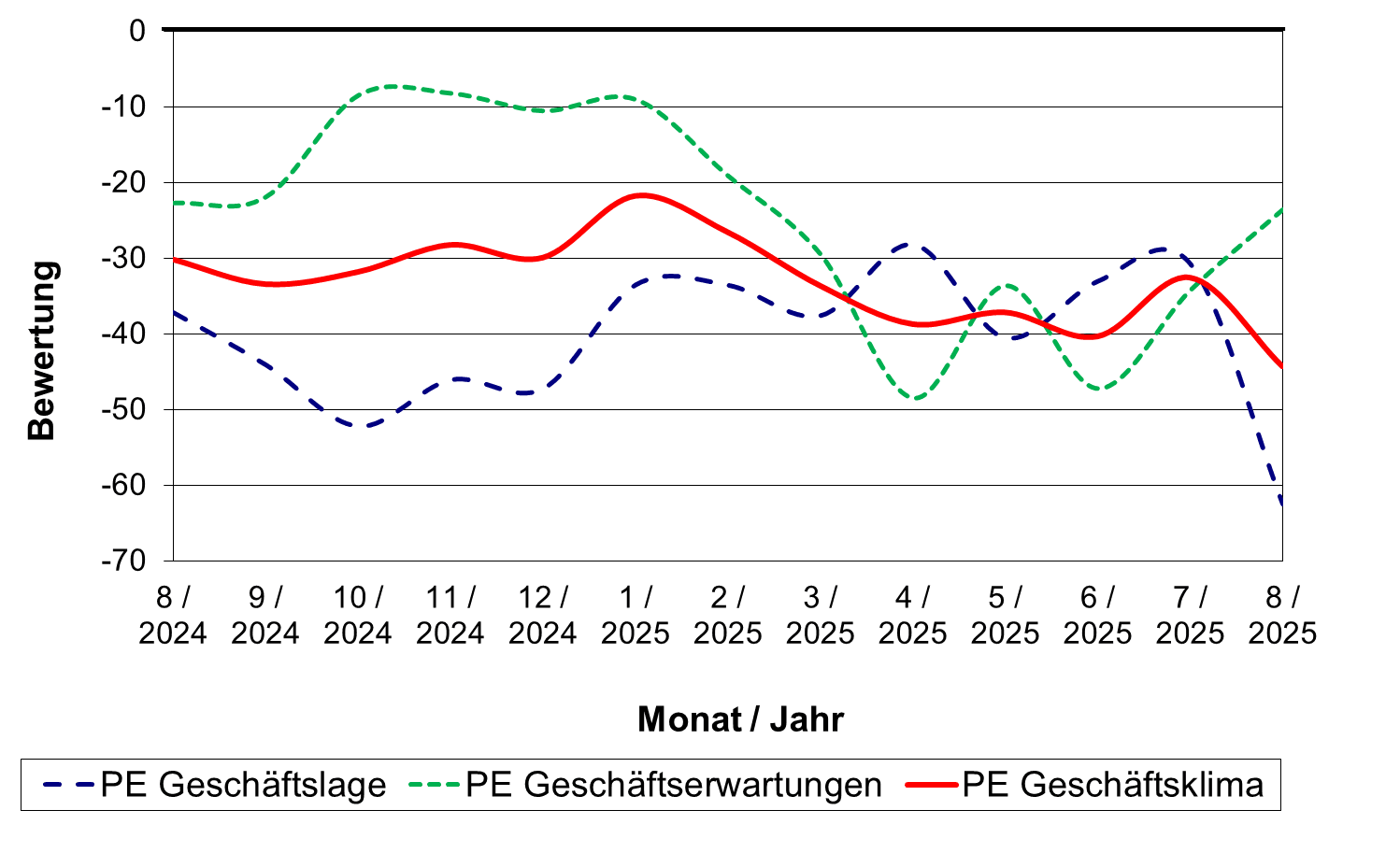 Wirtschaftskonjunktur Papiererzeugung