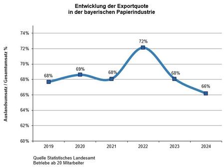 Entwicklung der Exportquote in der bayerischen Papierindustrie