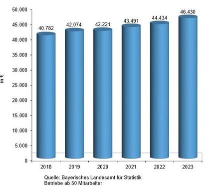 Entwicklung des Durchschnittsentgelts je Mitarbeiter in der papierverarbeitenden Industrie in Bayern