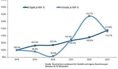 Entwicklung von Arbeitsentgelt und Umsatz je Mitarbeiter in der papierverarbeitenden Industrie in Bayern