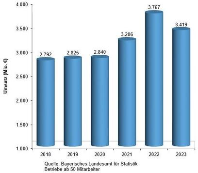 Umsatzentwicklung in der Papier verarbeitenden Industrie in Bayern
