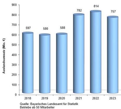 Entwicklung der Auslandsumsätze Herstellung von Kunststoffverpackungen in Bayern