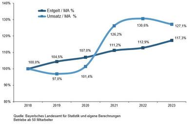 Entwicklung von Arbeitsentgelt und Umsatz je Mitarbeiter Herstellung von Kunststoffverpackungen in Bayern