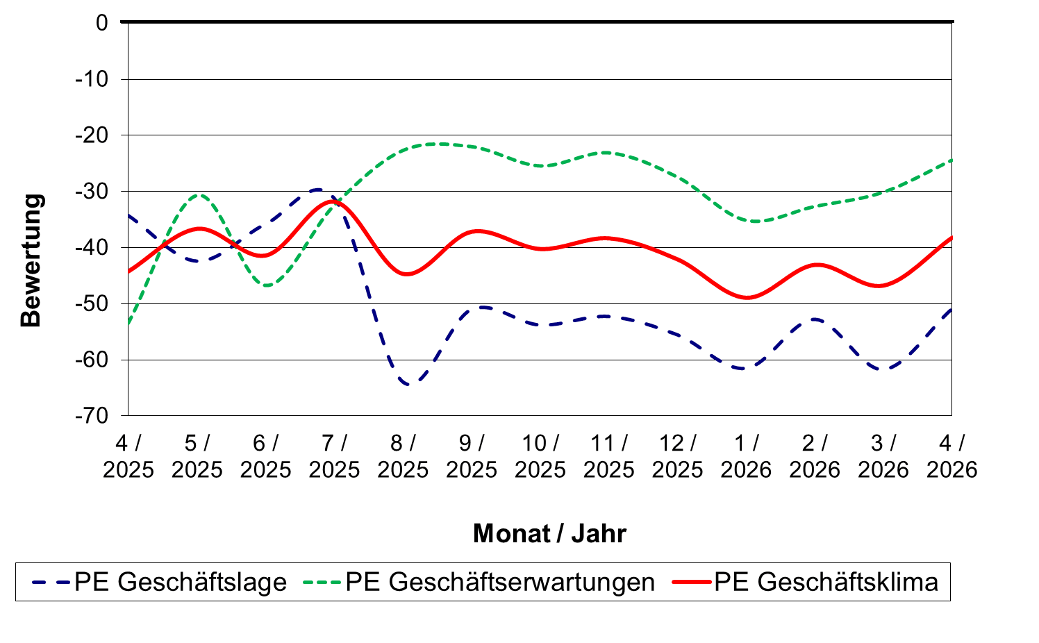 Wirtschaftsdaten April 2026