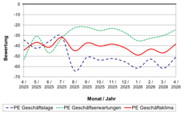 Wirtschaftskonjunktur Papiererzeugung