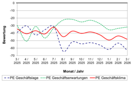 Wirtschaftskonjunktur Papiererzeugung